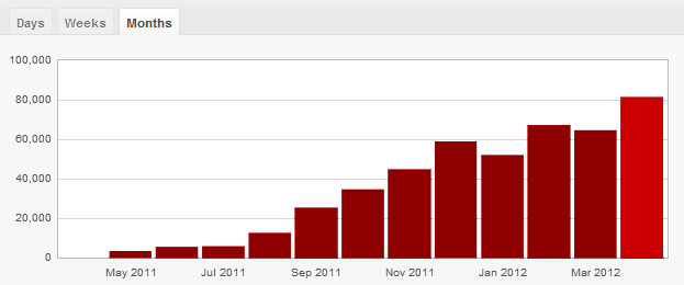 Page views since the beginning